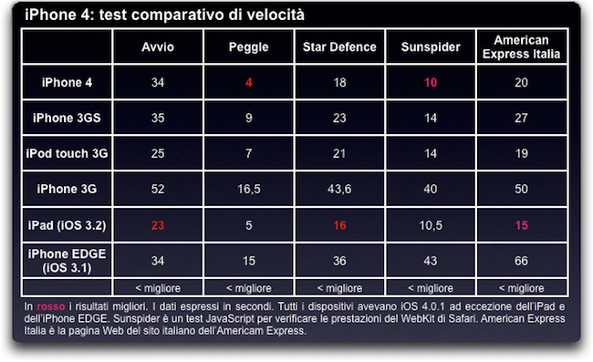 iPhone 4: test comparativo di velocità.png